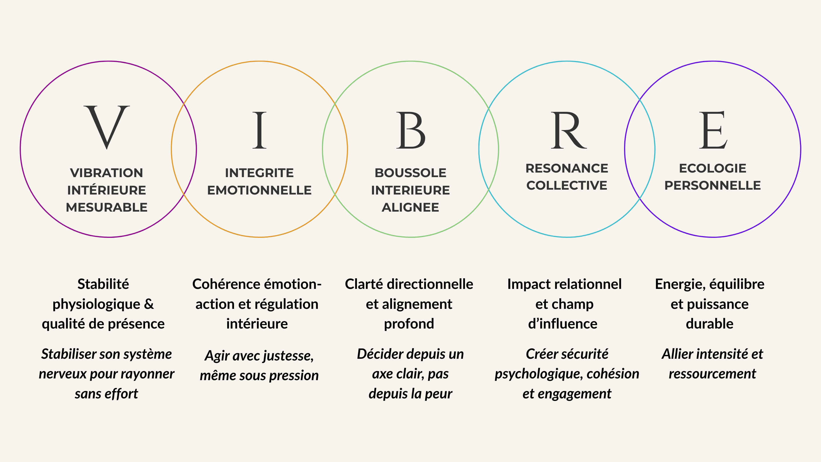 Méthode VIBRE PRANA CONSEIL